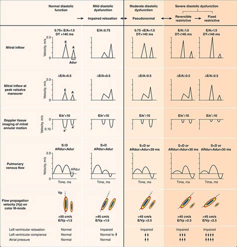 grades of lv diastolic dysfunction